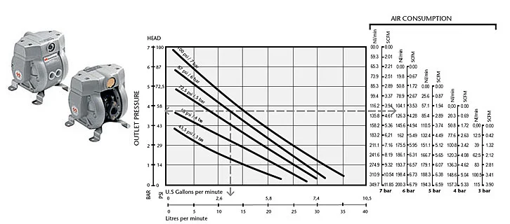 Pompy membranowe SAMOA DF 30 wykresy